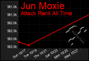 Total Graph of Jun Moxie