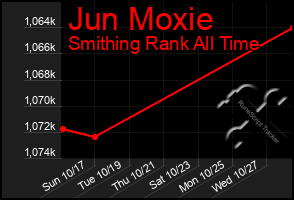 Total Graph of Jun Moxie