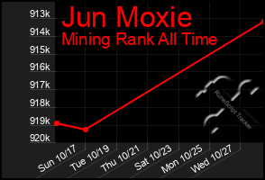 Total Graph of Jun Moxie