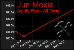 Total Graph of Jun Moxie