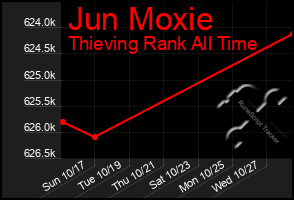 Total Graph of Jun Moxie