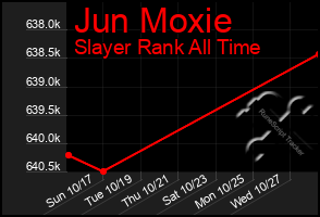 Total Graph of Jun Moxie