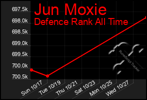 Total Graph of Jun Moxie