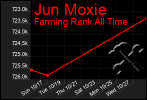 Total Graph of Jun Moxie