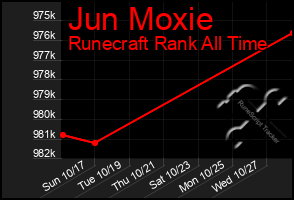 Total Graph of Jun Moxie