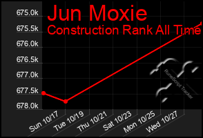 Total Graph of Jun Moxie