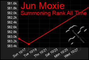 Total Graph of Jun Moxie