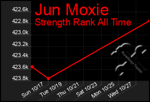 Total Graph of Jun Moxie
