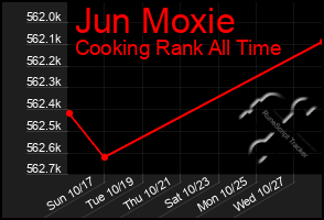 Total Graph of Jun Moxie