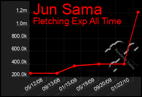 Total Graph of Jun Sama