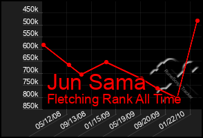 Total Graph of Jun Sama