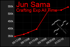 Total Graph of Jun Sama