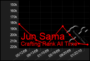 Total Graph of Jun Sama