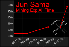 Total Graph of Jun Sama