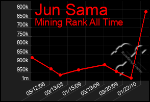 Total Graph of Jun Sama