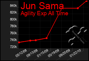 Total Graph of Jun Sama