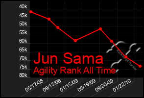 Total Graph of Jun Sama