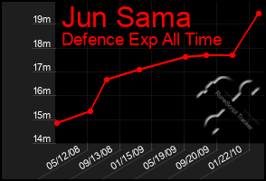 Total Graph of Jun Sama