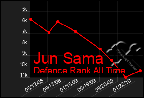 Total Graph of Jun Sama