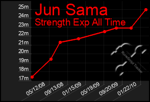 Total Graph of Jun Sama