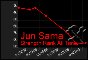 Total Graph of Jun Sama