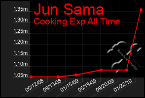 Total Graph of Jun Sama