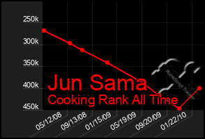 Total Graph of Jun Sama