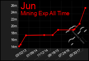 Total Graph of Jun