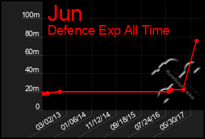Total Graph of Jun