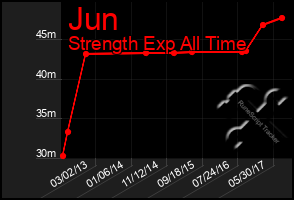 Total Graph of Jun