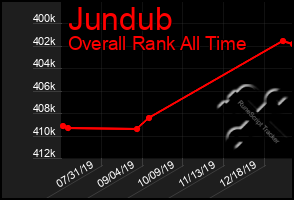 Total Graph of Jundub