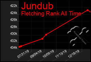 Total Graph of Jundub