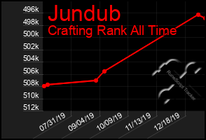 Total Graph of Jundub