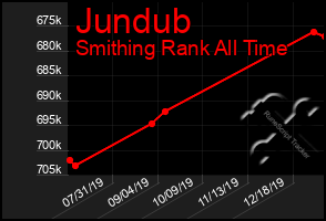 Total Graph of Jundub