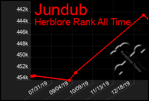 Total Graph of Jundub