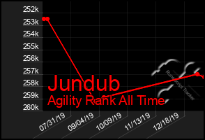 Total Graph of Jundub