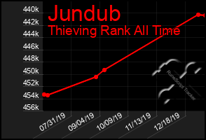 Total Graph of Jundub