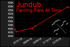 Total Graph of Jundub