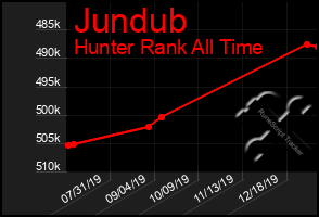 Total Graph of Jundub