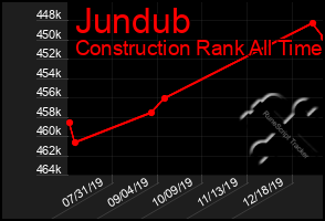 Total Graph of Jundub