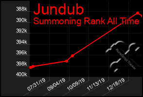 Total Graph of Jundub