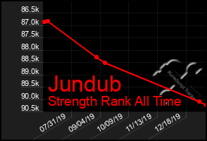 Total Graph of Jundub