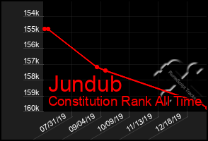 Total Graph of Jundub