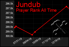 Total Graph of Jundub