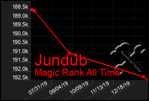 Total Graph of Jundub