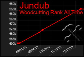 Total Graph of Jundub