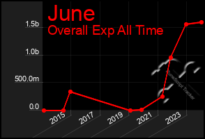 Total Graph of June