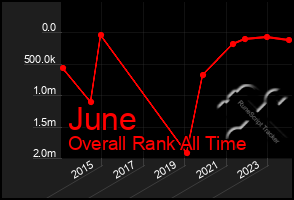 Total Graph of June