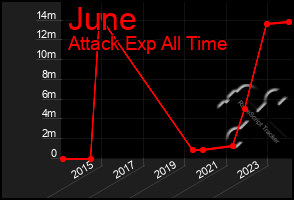 Total Graph of June