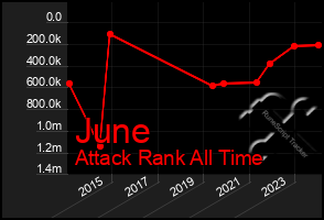Total Graph of June